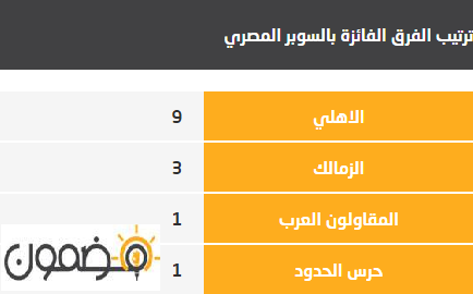 الفرق الفائزة بالسوبر المصري